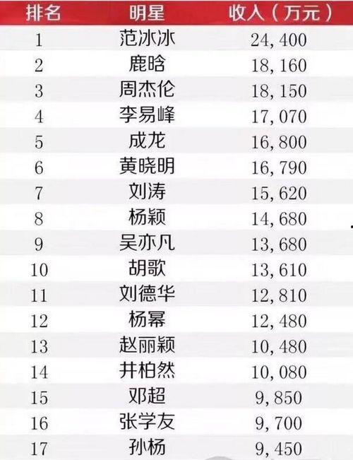 明星年收入排行榜,谁领跑娱乐圈？